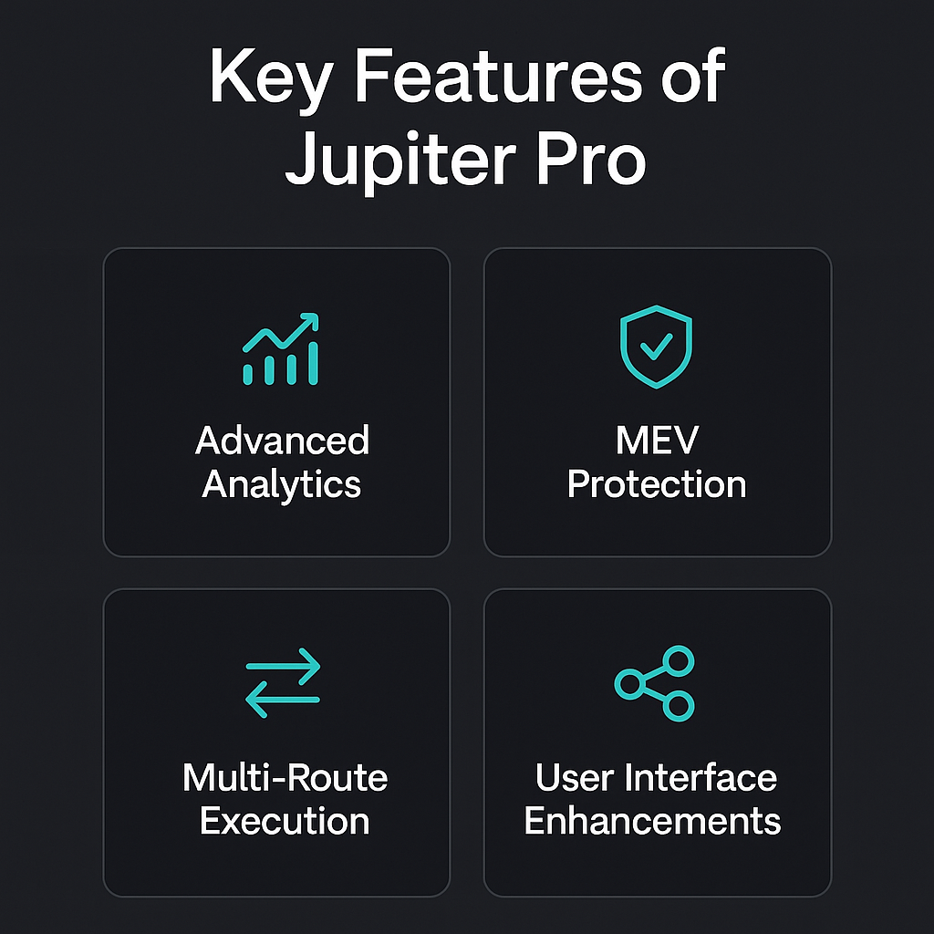 Graphic displaying four key features of Jupiter Pro: Advanced Analytics, MEV Protection, Multi-Route Execution, and User Interface Enhancements on a dark UI grid.