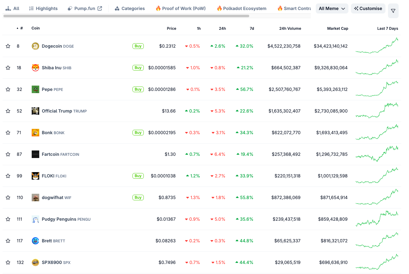 Coingecko crypto leaderboard presenting the top meme coins by market cap.