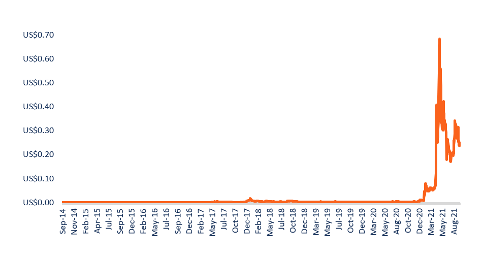 Chart showing Dogecoin price history since its creation in 2013.